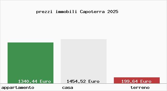 prezzi immobili Capoterra