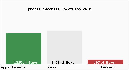 prezzi immobili Codaruina