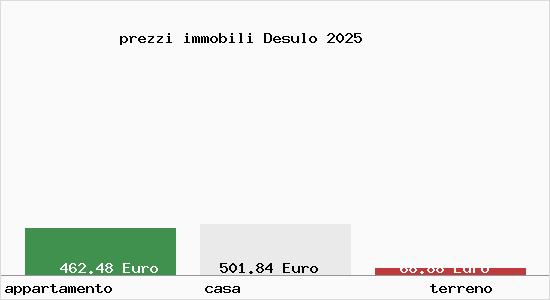 prezzi immobili Desulo