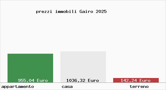 prezzi immobili Gairo