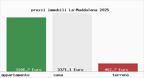 prezzi immobili La-Maddalena