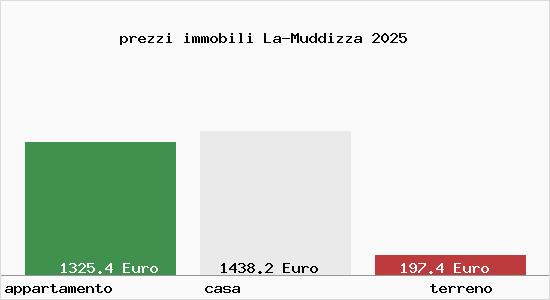 prezzi immobili La-Muddizza