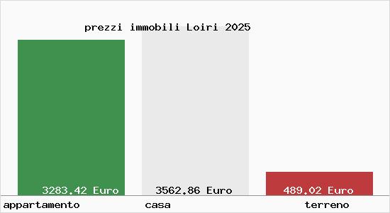 prezzi immobili Loiri