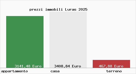 prezzi immobili Luras