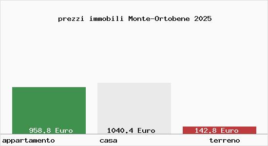 prezzi immobili Monte-Ortobene