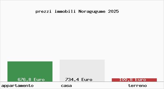 prezzi immobili Noragugume