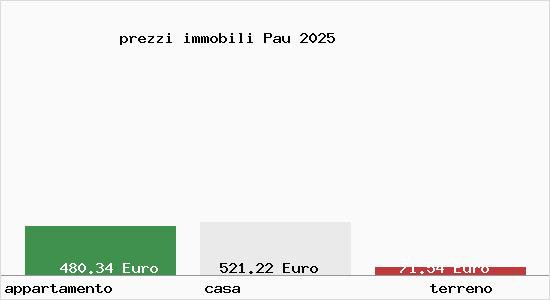 prezzi immobili Pau