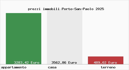 prezzi immobili Porto-San-Paolo