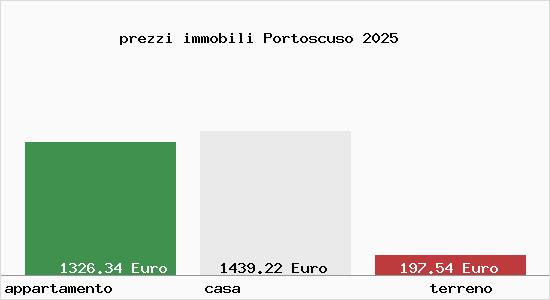 prezzi immobili Portoscuso