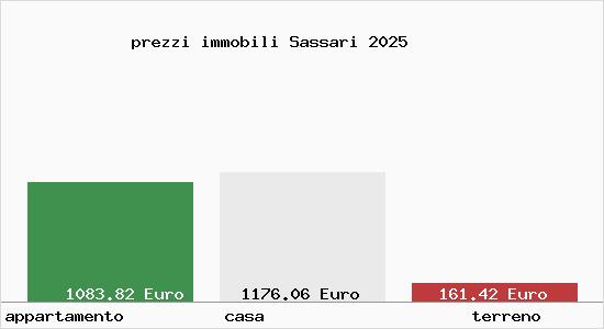 prezzi immobili Sassari