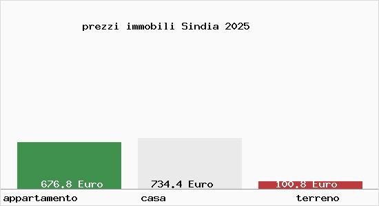 prezzi immobili Sindia