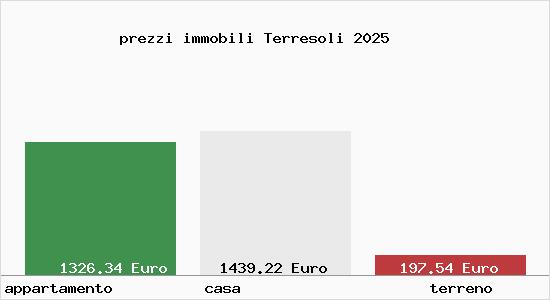 prezzi immobili Terresoli
