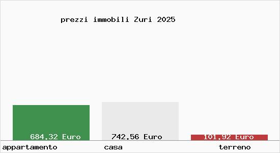 prezzi immobili Zuri