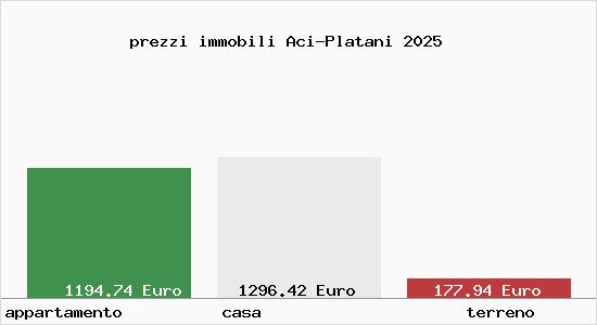 prezzi immobili Aci-Platani