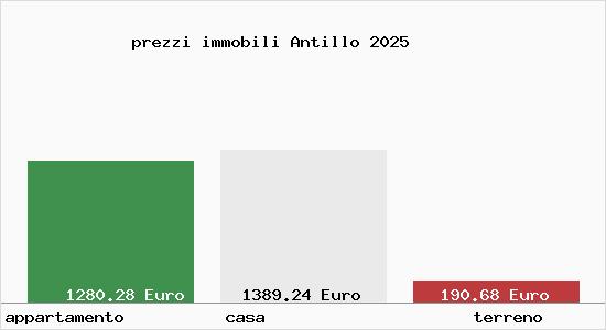 prezzi immobili Antillo