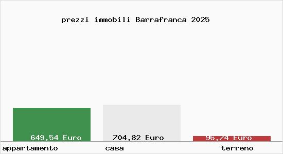 prezzi immobili Barrafranca
