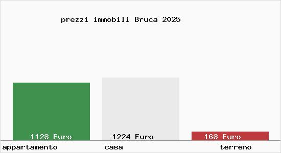 prezzi immobili Bruca