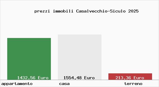 prezzi immobili Casalvecchio-Siculo