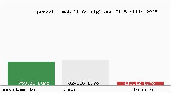prezzi immobili Castiglione-Di-Sicilia