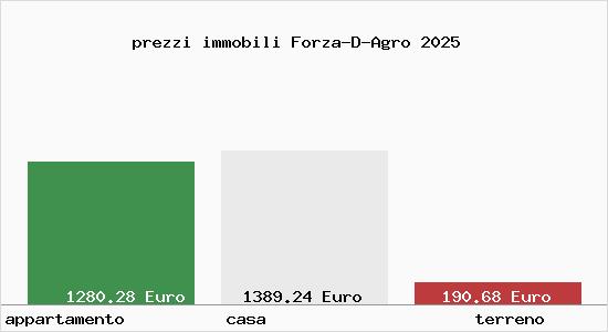 prezzi immobili Forza-D-Agro