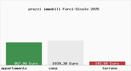 prezzi immobili Furci-Siculo