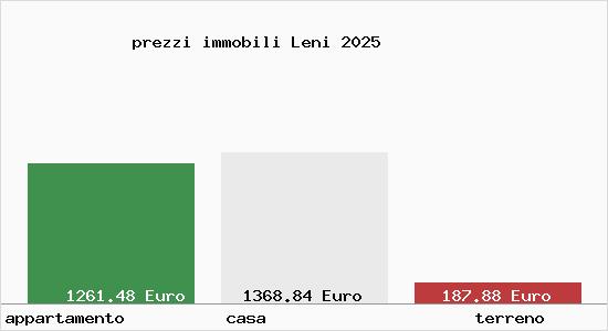 prezzi immobili Leni