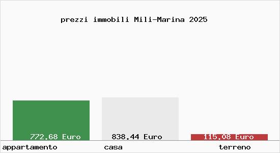 prezzi immobili Mili-Marina