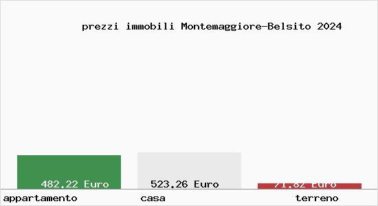 prezzi immobili Montemaggiore-Belsito