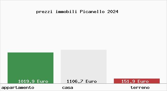 prezzi immobili Picanello