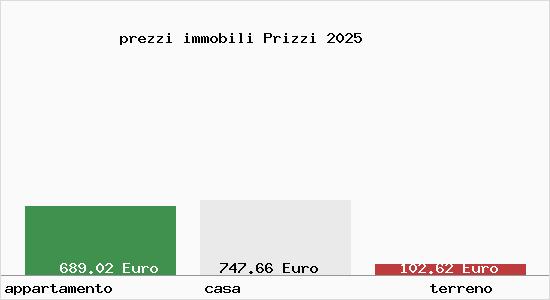 prezzi immobili Prizzi