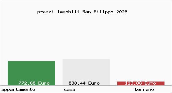 prezzi immobili San-Filippo