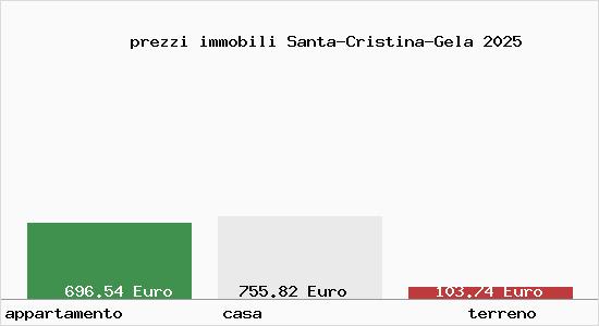 prezzi immobili Santa-Cristina-Gela