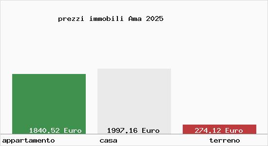 prezzi immobili Ama