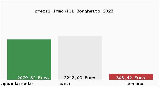 prezzi immobili Borghetto