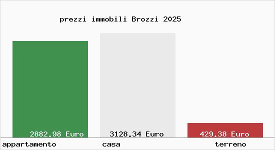 prezzi immobili Brozzi