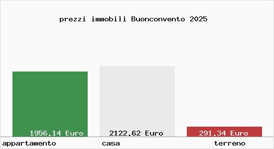 prezzi immobili Buonconvento