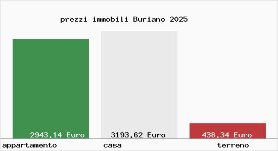 prezzi immobili Buriano