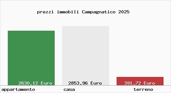 prezzi immobili Campagnatico