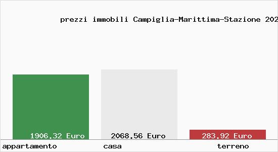 prezzi immobili Campiglia-Marittima-Stazione