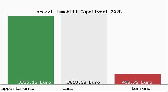 prezzi immobili Capoliveri