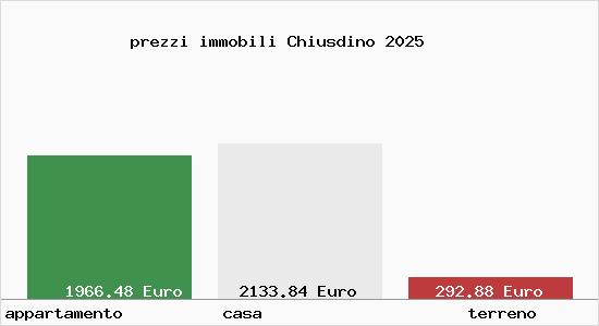 prezzi immobili Chiusdino