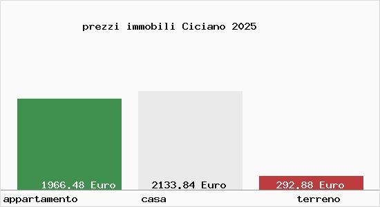 prezzi immobili Ciciano