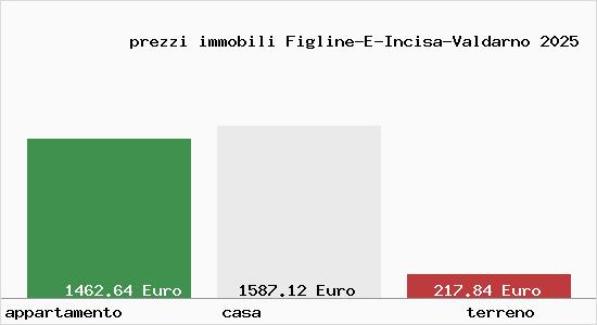 prezzi immobili Figline-E-Incisa-Valdarno