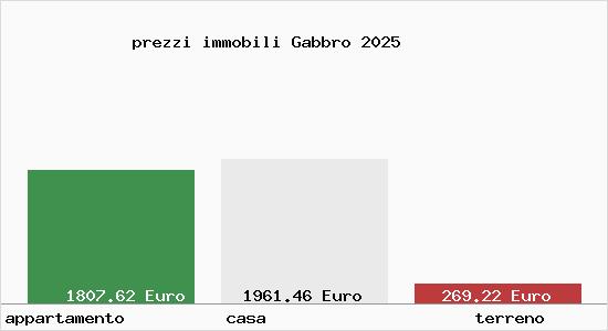 prezzi immobili Gabbro