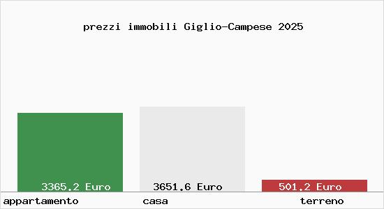 prezzi immobili Giglio-Campese