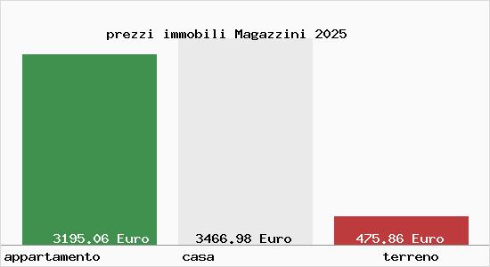 prezzi immobili Magazzini