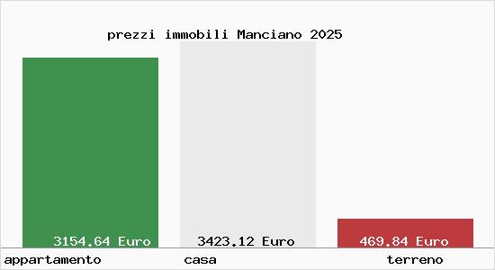 prezzi immobili Manciano