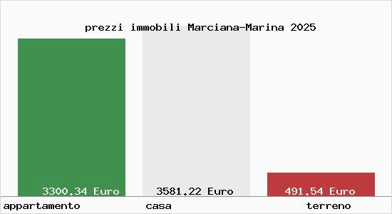 prezzi immobili Marciana-Marina