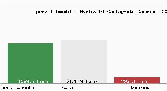 prezzi immobili Marina-Di-Castagneto-Carducci