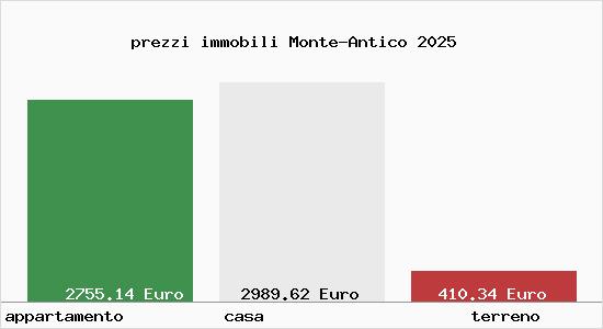 prezzi immobili Monte-Antico